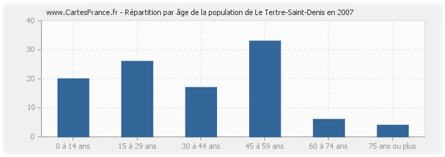 Répartition par âge de la population de Le Tertre-Saint-Denis en 2007